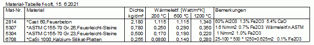 Materialtabelle