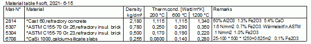 Material table
